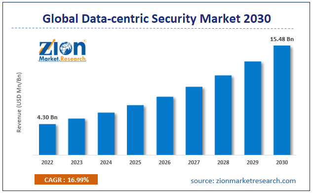 Global Data-centric Security Market Size