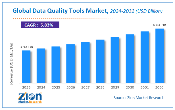 Global Data Quality Tools Market Size