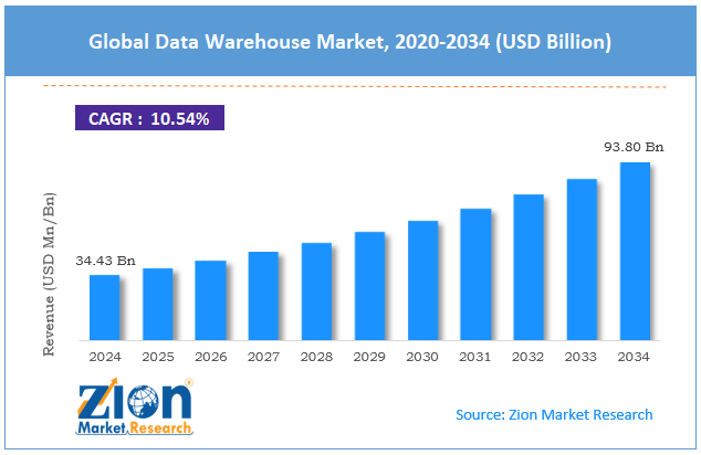 Global Data Warehouse Market Size
