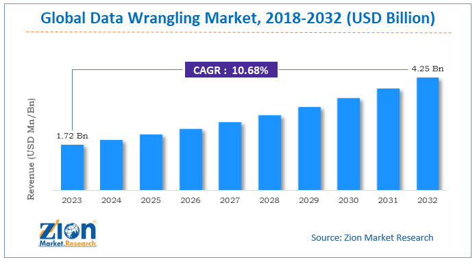 Global Data Wrangling Market Size