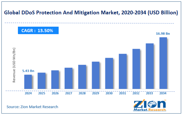 Global DDoS Protection And Mitigation Market Size