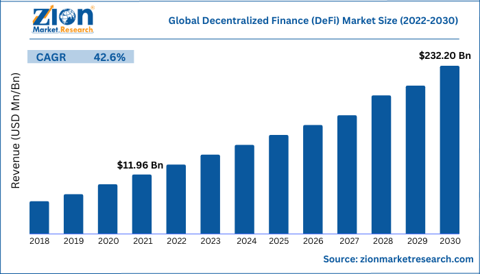 Global Decentralized Finance (DeFi) Market Size