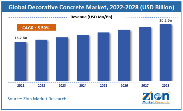 Global Decorative Concrete Market Size