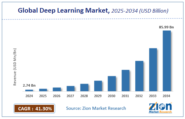 Global Deep Learning Market  Size