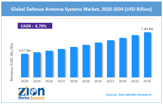 Global Defence Antenna Systems Market Size