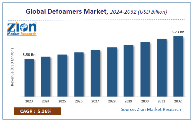 Global Defoamers Market Size