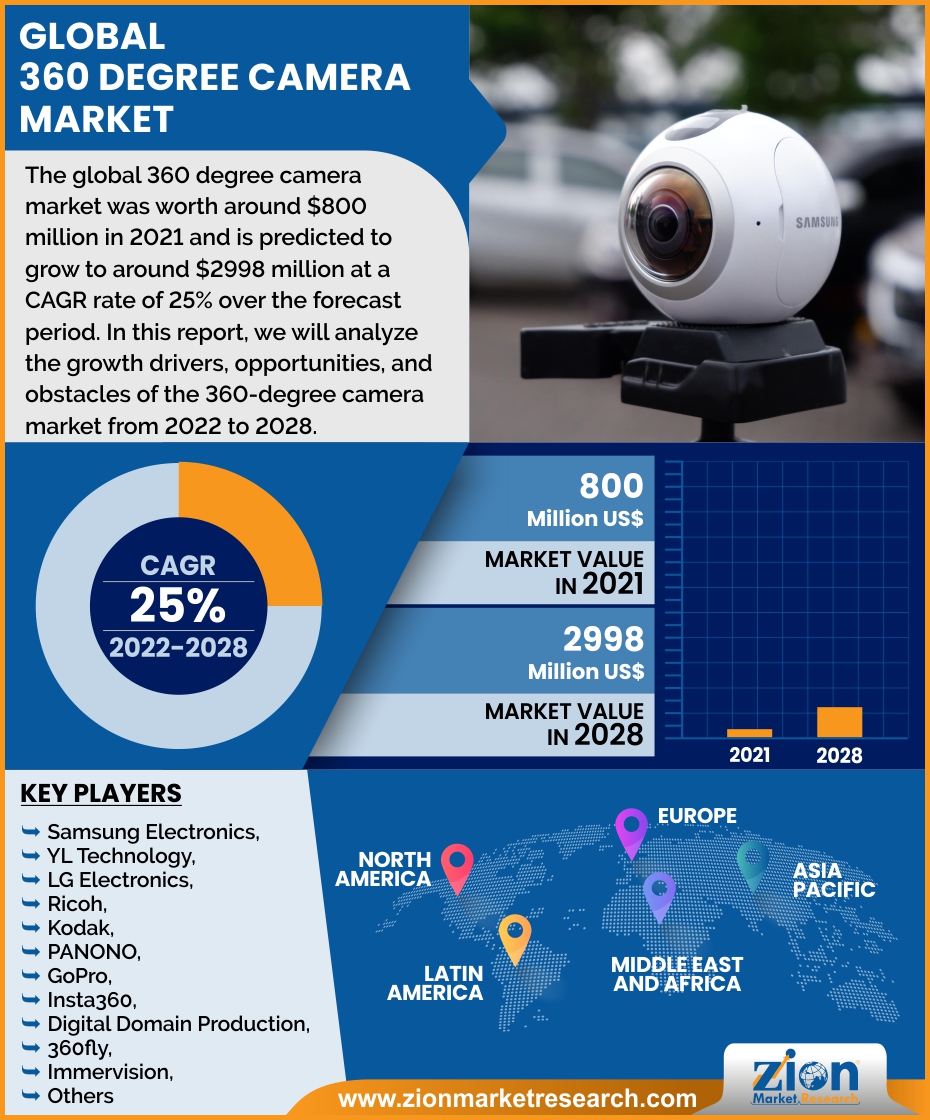 Global 360 Degree Camera Market 