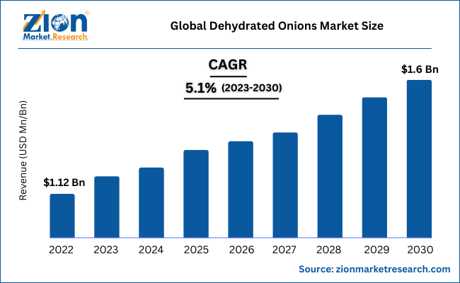 Global Dehydrated Onions Market Size