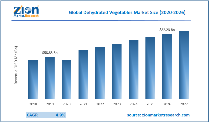 Global Dehydrated Vegetables Market Size