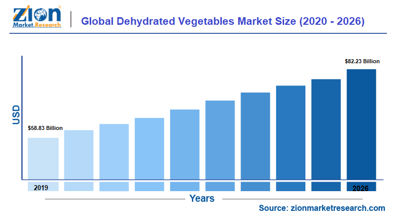 Global Dehydrated Vegetables Market