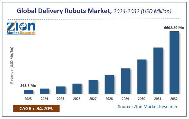 Global Delivery Robots Market Size