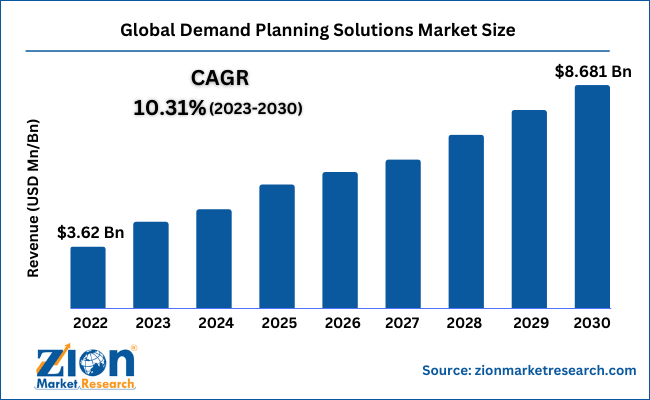 Global Demand Planning Solutions Market Size