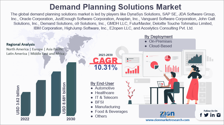 Global Demand Planning Solutions Market