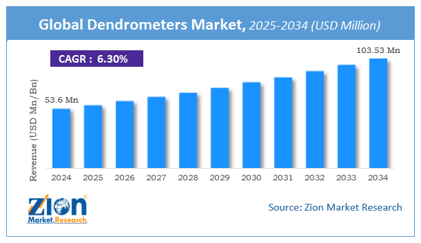 Global Dendrometers Market Size