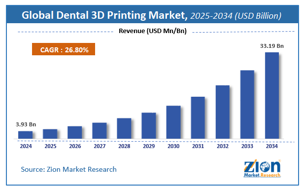 Global Dental 3D Printing Market Size