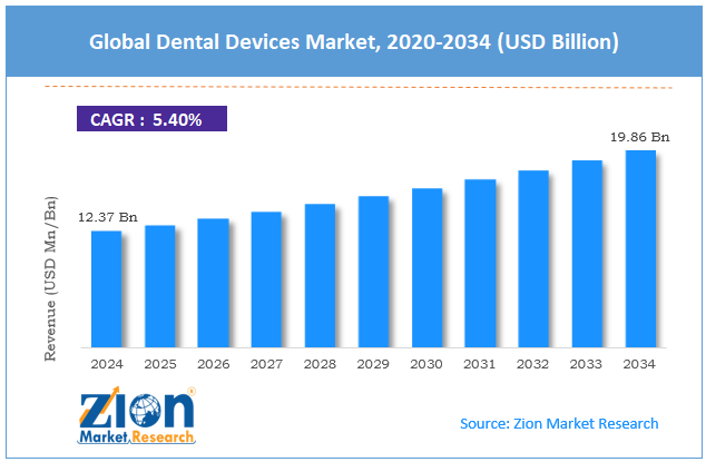 Global Dental Devices Market Size