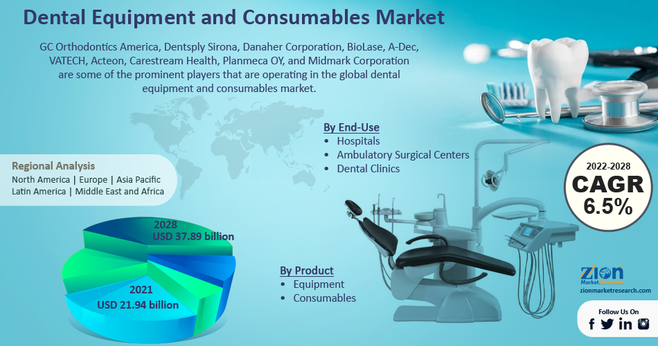 Global Dental Equipment and Consumables Market 