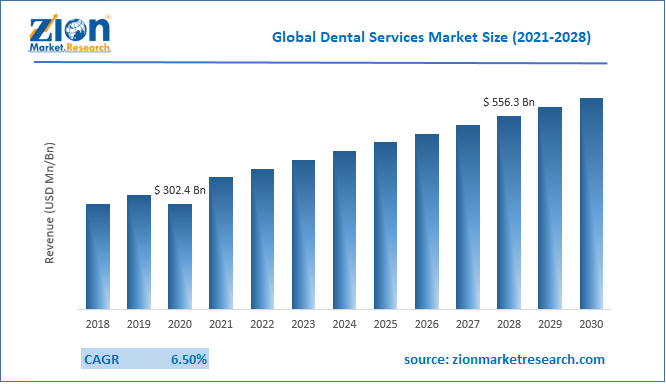 Global Dental Services Market Size