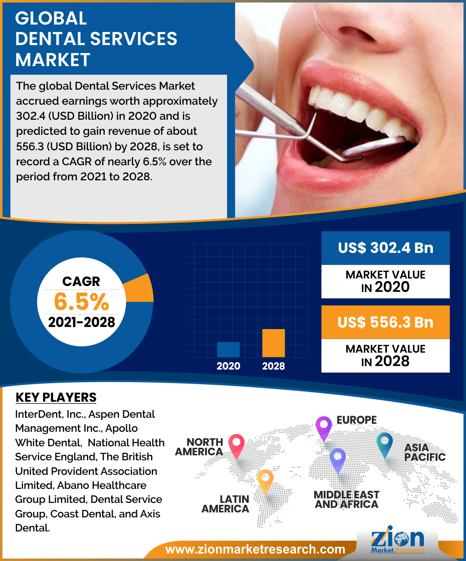 Global Dental Services Market 