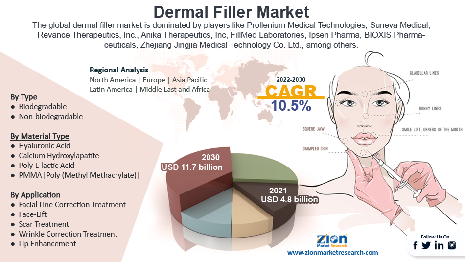 Global Dermal Filler Market Size