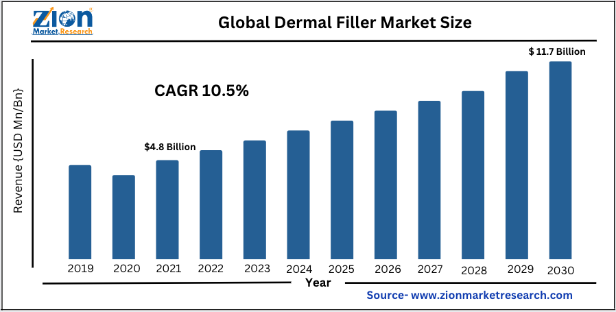 Global Dermal Filler Market Size