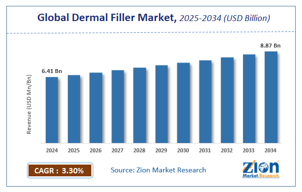 Dermal Filler Market Size