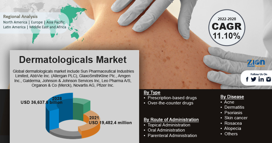 Global Dermatologicals Market