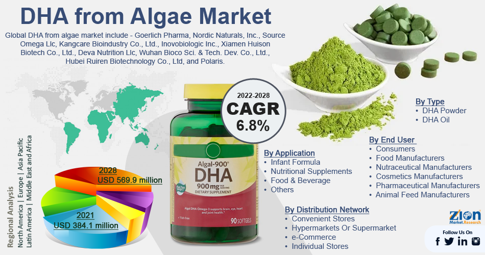 Global DHA from Algae Market