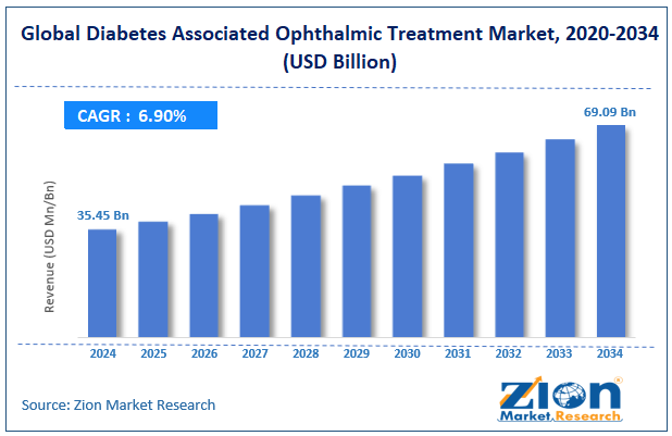 Global Diabetes Associated Ophthalmic Treatment Market Size