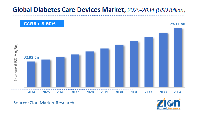 Global Diabetes Care Devices Market Size