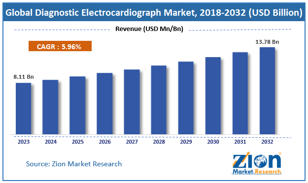 Diagnostic Electrocardiograph Market Size