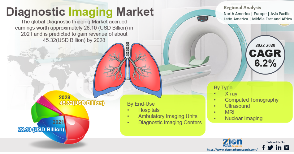 Global Diagnostic Imaging Market 