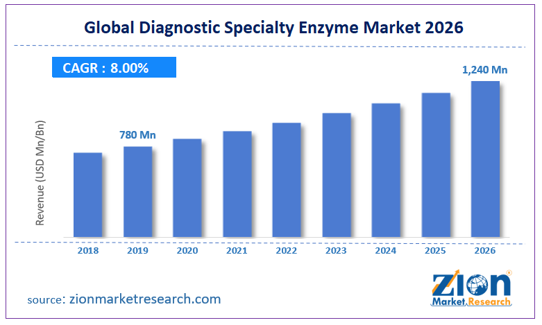 Global Diagnostic Specialty Enzyme Market Size