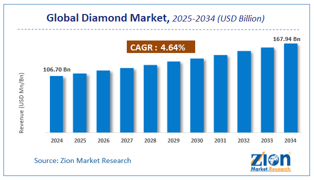 Diamond Market Size