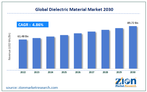 Global Dielectric Material Market Size