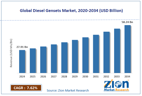 Global Diesel Gensets Market Size