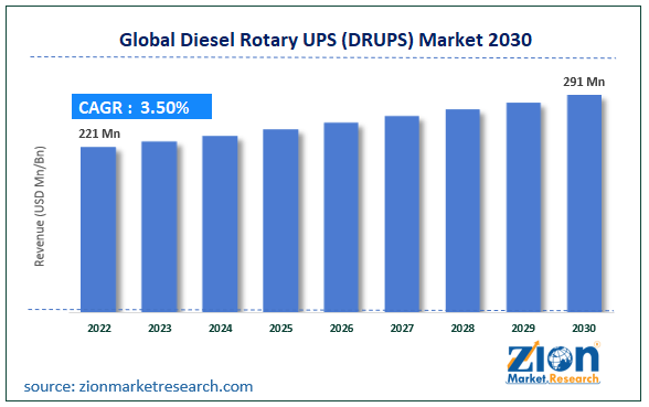 Global Diesel Rotary UPS (DRUPS) Market Size