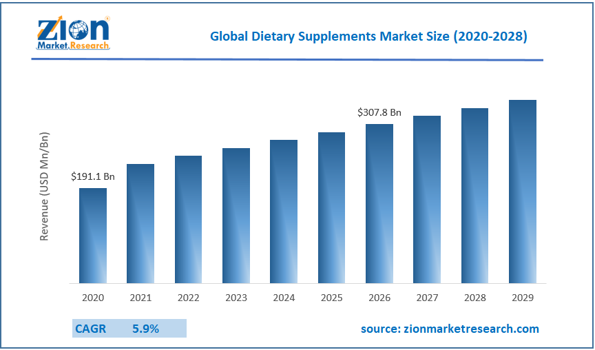 Global Dietary Supplements Market Size