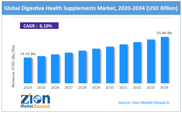Global Digestive Health Supplements Market Size