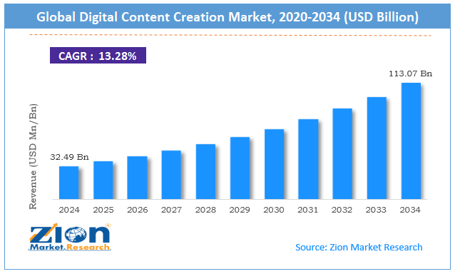 Global Digital Content Creation Market Size