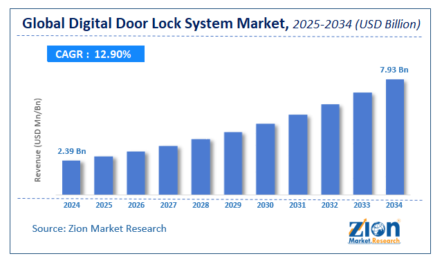 Global Digital Door Lock System Marke Size