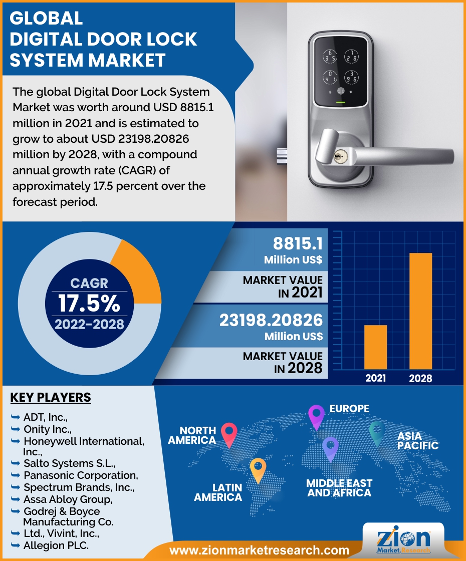 Global Digital Door Lock System Market