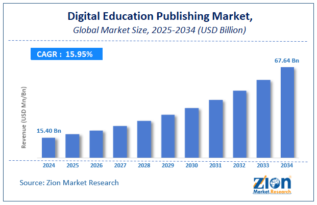 Global Digital Education Publishing Market Size