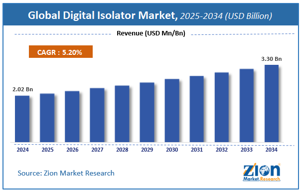 Global Digital Isolator Market Size