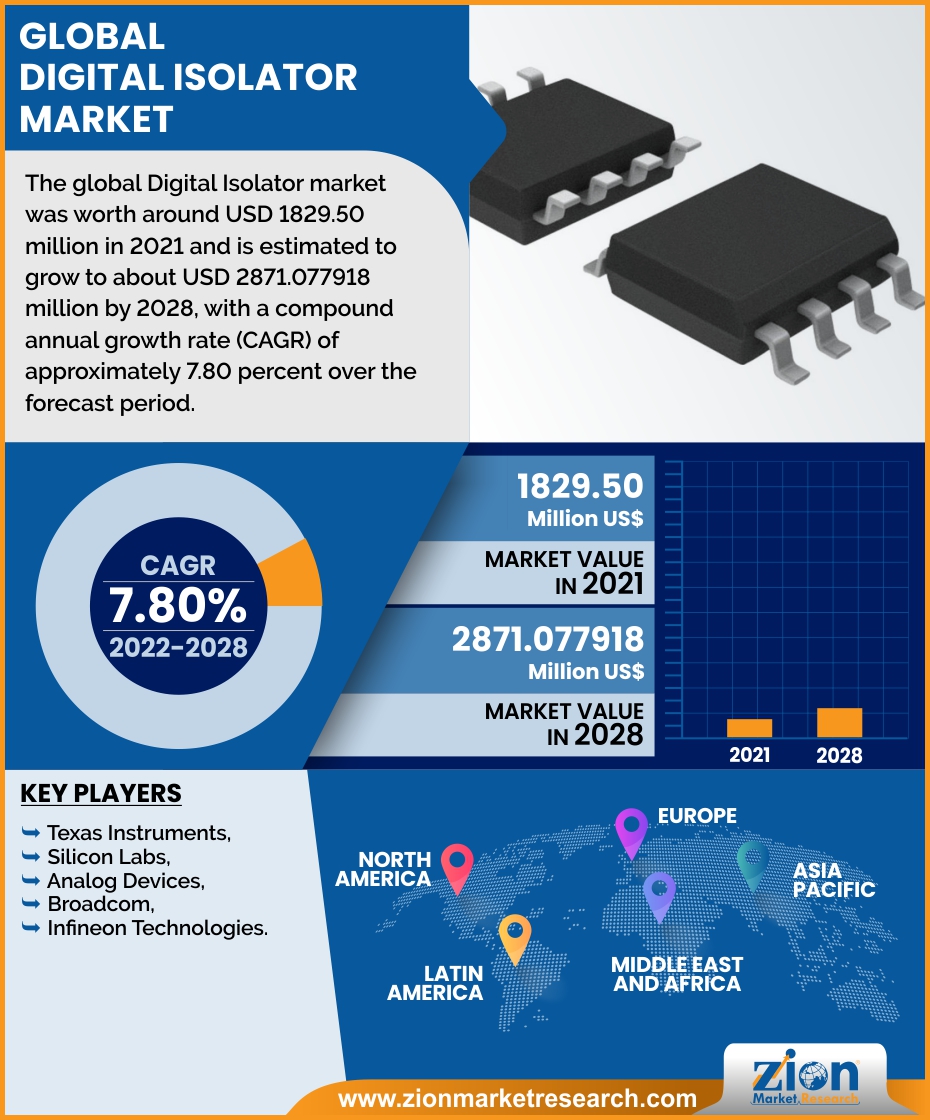 Global Digital Isolator Market 