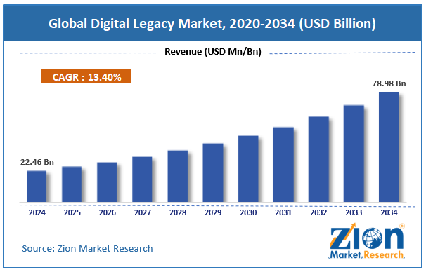 Global Digital Legacy Market Size