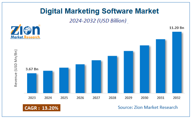 Digital Marketing Software Market Size