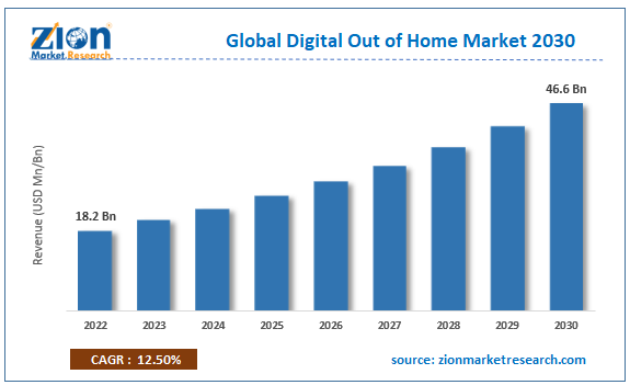 Global Digital Out of Home Market Size