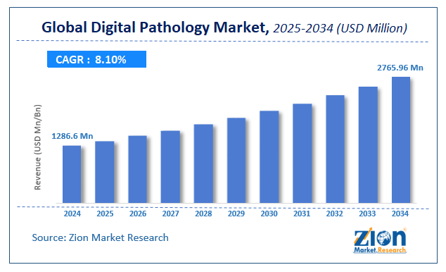 Global Digital Pathology Market Size