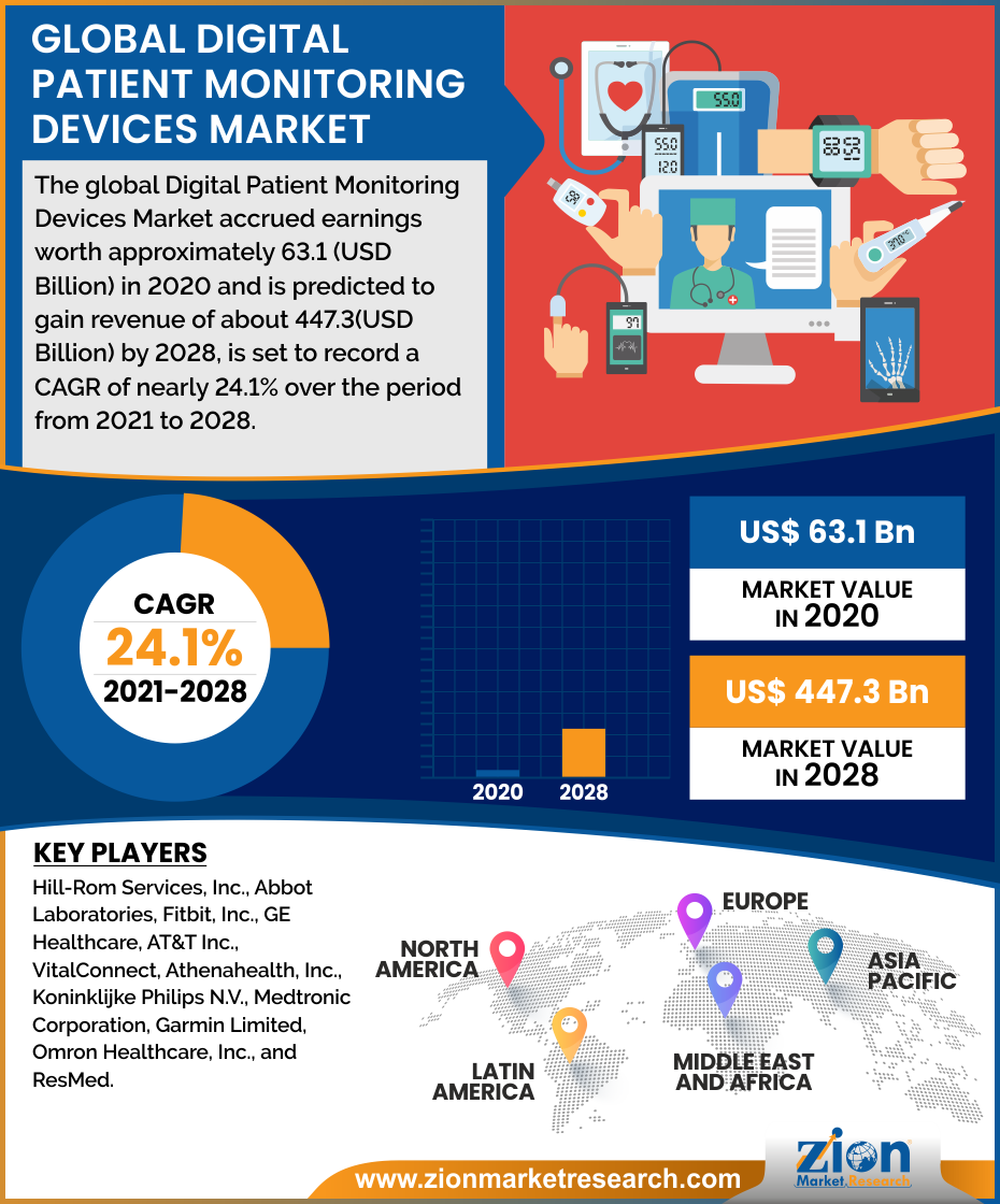 Global Digital Patient Monitoring Devices Market